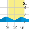 Redfish Point tide chart for Monday, August 21, 2023