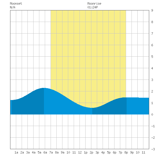 Redfish Point tide chart for Wednesday, August 23, 2023