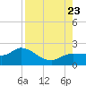 Redfish Point tide chart for Wednesday, August 23, 2023