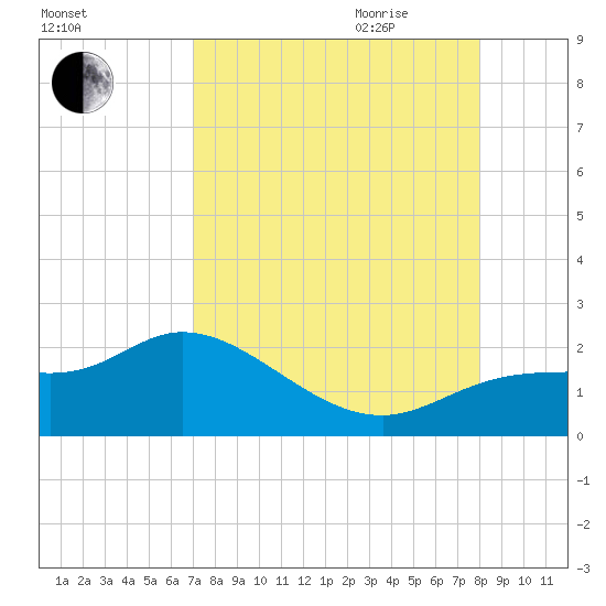 Redfish Point tide chart for Thursday, August 24, 2023