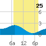 Redfish Point tide chart for Friday, August 25, 2023
