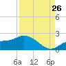 Redfish Point tide chart for Saturday, August 26, 2023