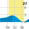 Redfish Point tide chart for Sunday, August 27, 2023