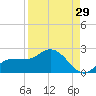 Redfish Point tide chart for Tuesday, August 29, 2023