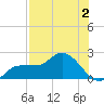 Redfish Point tide chart for Wednesday, August 2, 2023