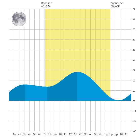 Redfish Point tide chart for Wednesday, August 30, 2023