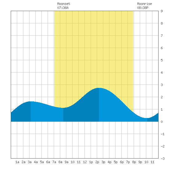 Redfish Point tide chart for Thursday, August 31, 2023