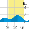 Redfish Point tide chart for Thursday, August 31, 2023