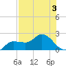 Redfish Point tide chart for Thursday, August 3, 2023