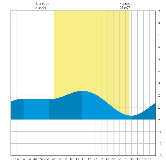 Redfish Point tide chart for Monday, September 11, 2023