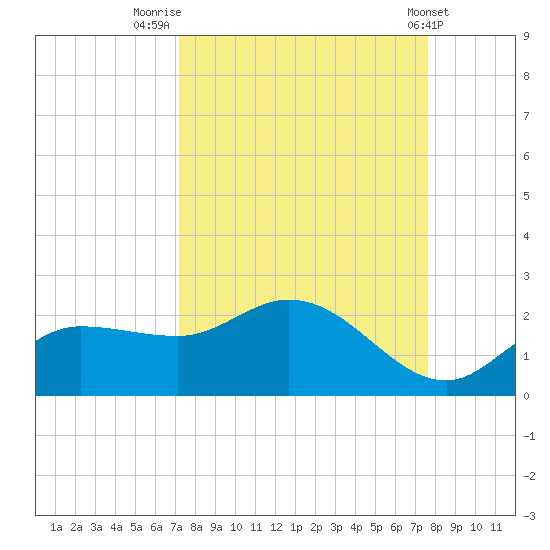 Redfish Point tide chart for Tuesday, September 12, 2023