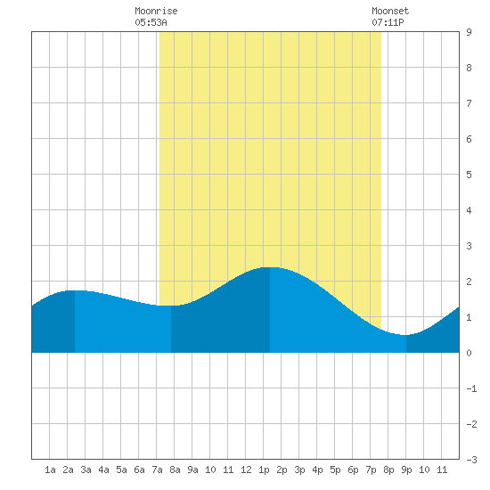 Redfish Point tide chart for Wednesday, September 13, 2023