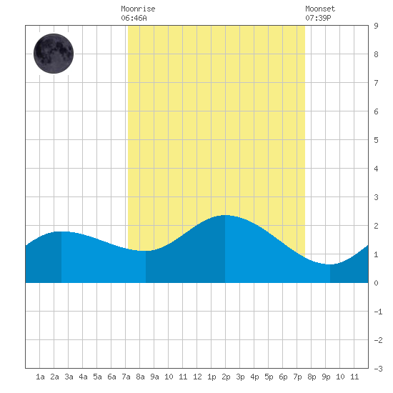 Redfish Point tide chart for Thursday, September 14, 2023