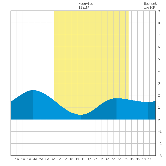 Redfish Point tide chart for Tuesday, September 19, 2023