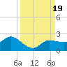 Redfish Point tide chart for Tuesday, September 19, 2023