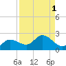 Redfish Point tide chart for Friday, September 1, 2023