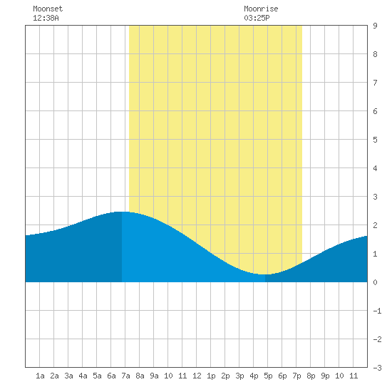 Redfish Point tide chart for Saturday, September 23, 2023