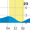 Redfish Point tide chart for Saturday, September 23, 2023