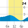 Redfish Point tide chart for Sunday, September 24, 2023