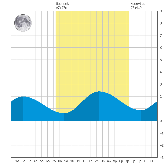 Redfish Point tide chart for Friday, September 29, 2023
