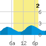 Redfish Point tide chart for Saturday, September 2, 2023