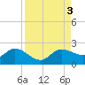 Redfish Point tide chart for Sunday, September 3, 2023