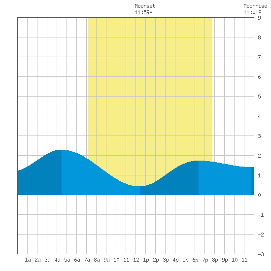 Redfish Point tide chart for Monday, September 4, 2023