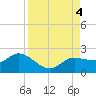 Redfish Point tide chart for Monday, September 4, 2023
