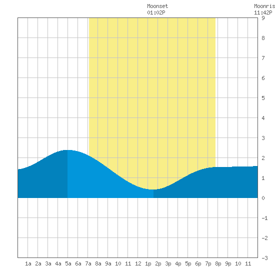 Redfish Point tide chart for Tuesday, September 5, 2023