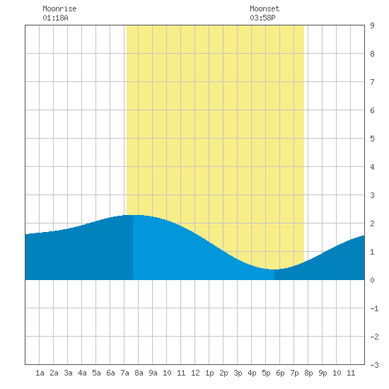 Redfish Point tide chart for Friday, September 8, 2023