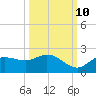Redfish Point tide chart for Tuesday, October 10, 2023