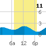 Redfish Point tide chart for Wednesday, October 11, 2023