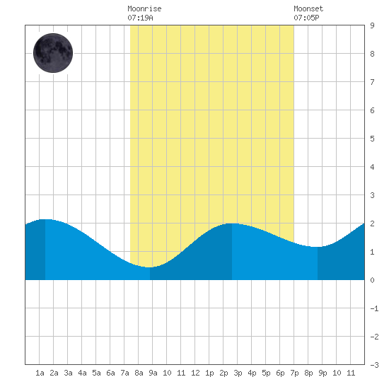 Redfish Point tide chart for Saturday, October 14, 2023