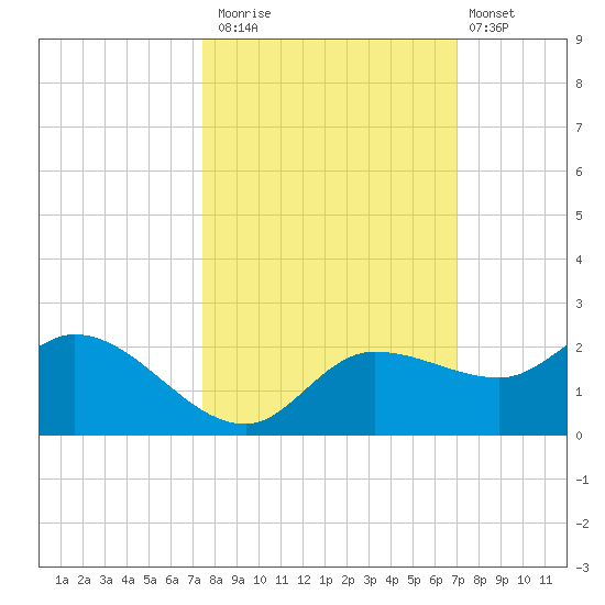 Redfish Point tide chart for Sunday, October 15, 2023