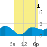 Redfish Point tide chart for Sunday, October 1, 2023