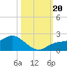 Redfish Point tide chart for Friday, October 20, 2023