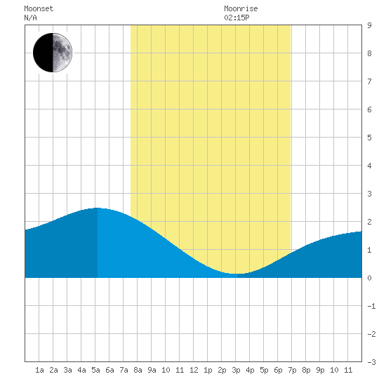 Redfish Point tide chart for Saturday, October 21, 2023