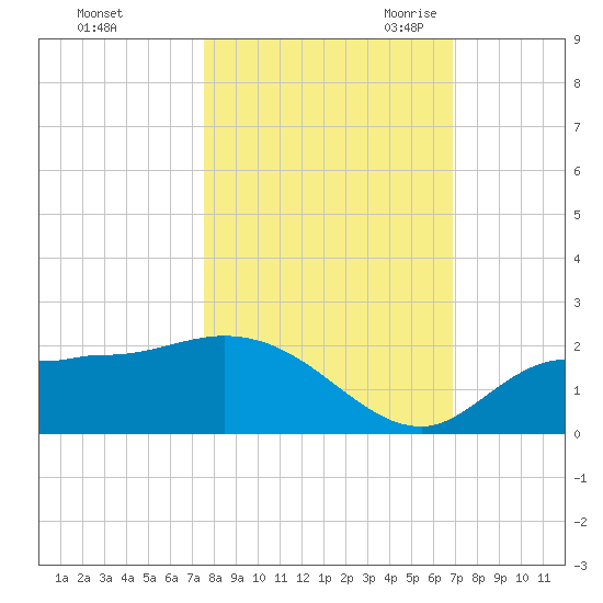 Redfish Point tide chart for Monday, October 23, 2023