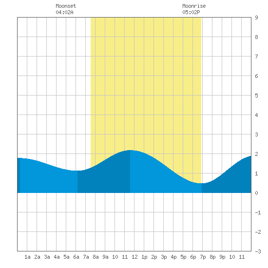 Redfish Point tide chart for Wednesday, October 25, 2023