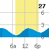 Redfish Point tide chart for Friday, October 27, 2023