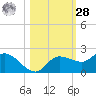 Redfish Point tide chart for Saturday, October 28, 2023