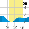 Redfish Point tide chart for Sunday, October 29, 2023