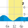 Redfish Point tide chart for Monday, October 2, 2023