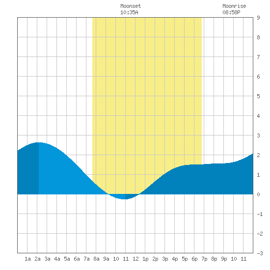 Redfish Point tide chart for Tuesday, October 31, 2023