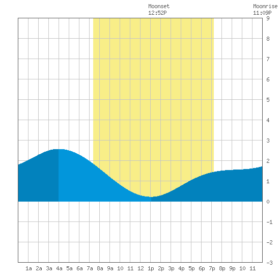Redfish Point tide chart for Wednesday, October 4, 2023