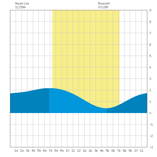 Redfish Point tide chart for Saturday, October 7, 2023