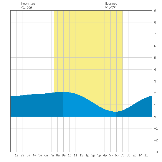 Redfish Point tide chart for Sunday, October 8, 2023