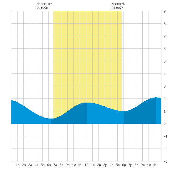 Redfish Point tide chart for Friday, November 10, 2023