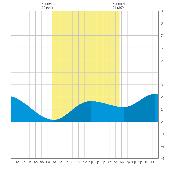 Redfish Point tide chart for Saturday, November 11, 2023