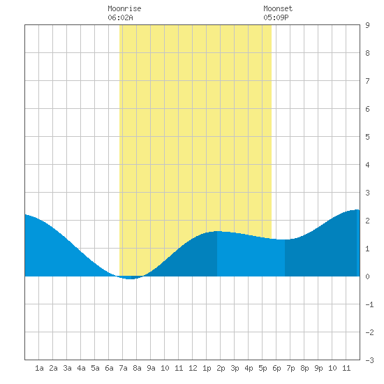 Redfish Point tide chart for Sunday, November 12, 2023